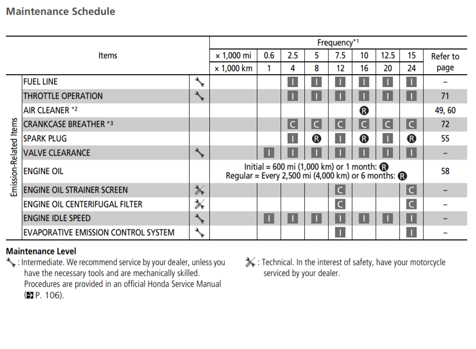 2017 Honda Grom maintenance schedule
