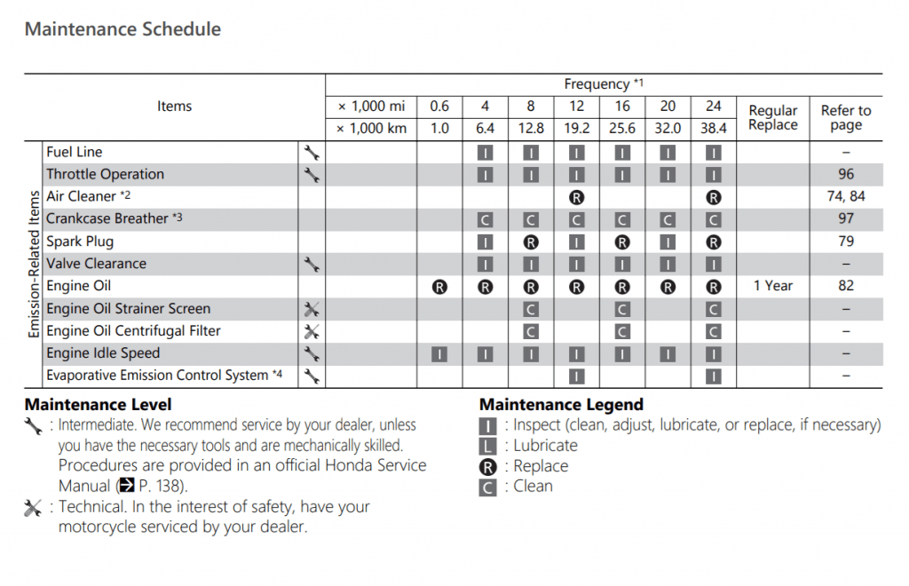 Honda Super Cub C125 Maintenance schedule screenshot