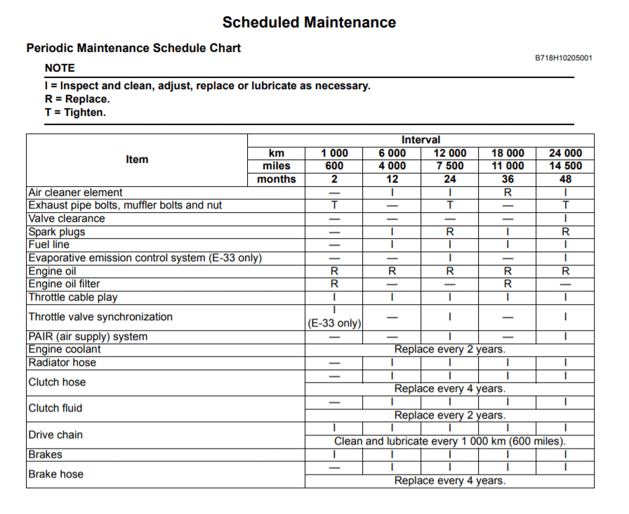 Suzuki Bandit 1250 Maintenance Schedule Screenshot From Manual