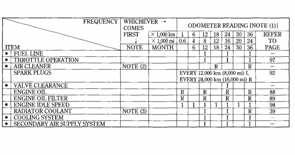 Honda CBR600F4i maintenance schedule screenshot from manual