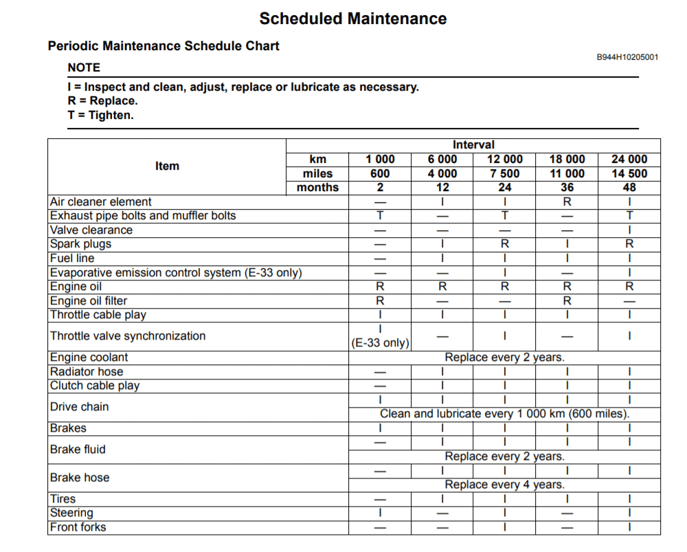 Suzuki Gladius SFV650 Maintenance Schedule Screenshot From Manual