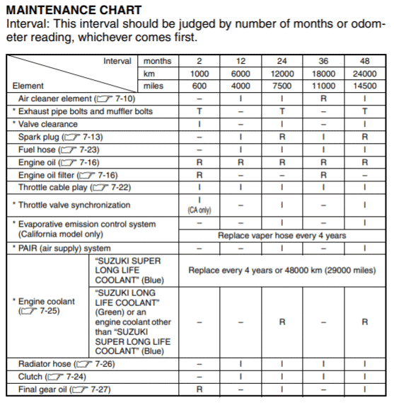 Suzuki Boulevard M50 screenshot of maintenance schedule (partial)