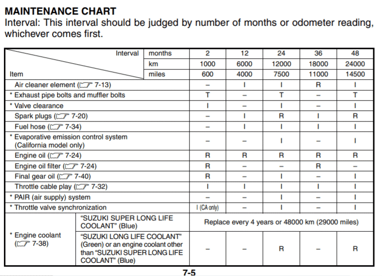 Suzuki Boulevard M90 Maintenance Schedule Screenshot From Manual