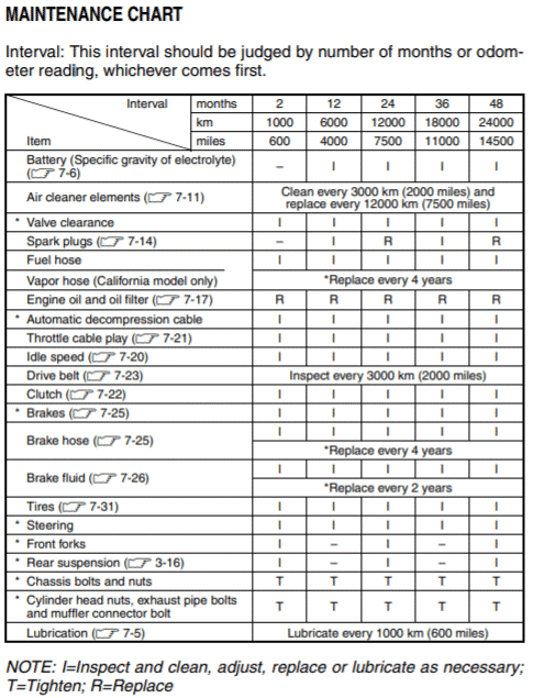 Suzuki Boulevard S40 Maintenance Schedule Screenshot From Manual