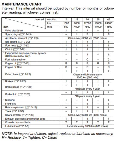 Suzuki DR650S Maintenance Schedule Screenshot From Manual