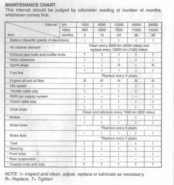 Suzuki GS500 Maintenance Schedule Screenshot From Manual