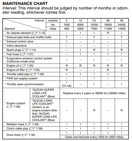 Suzuki GSR750 Maintenance Schedule Screenshot From Manual