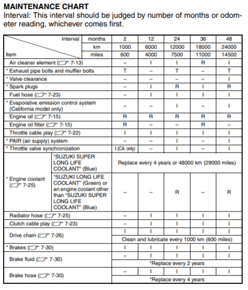 Suzuki GSX-S750 Maintenance Schedule Screenshot From Manual