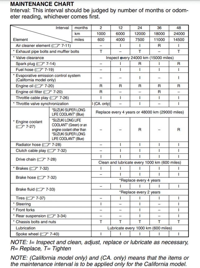 V-Strom 650 3rd Gen maintenance schedule screenshot