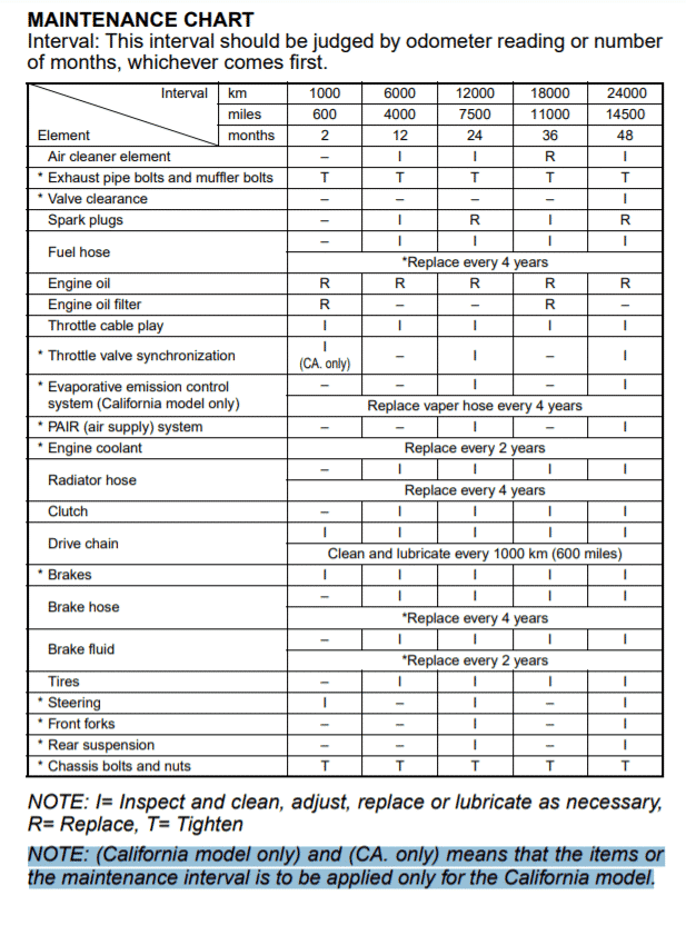 Suzuki V-Strom 650 1st Gen Maintenance Schedule Screenshot From Manual