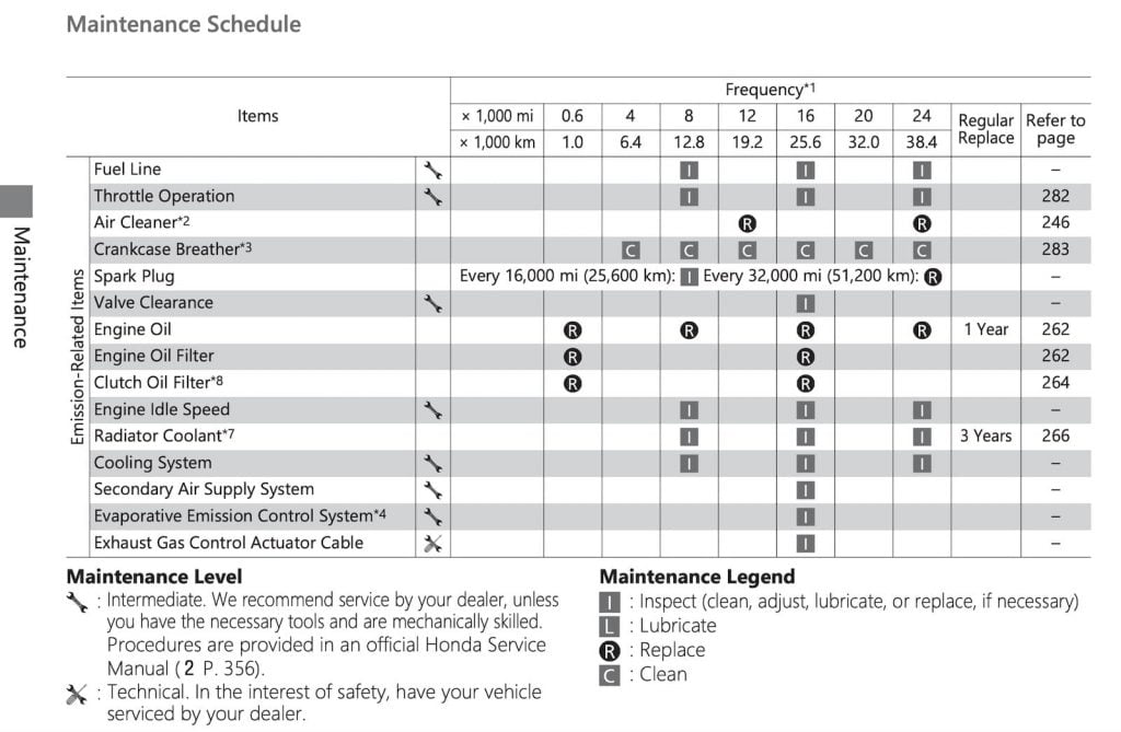 Africa Twin CRF1100L Maintenance schedule manual screenshot