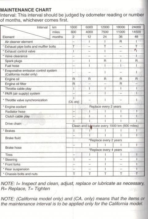 Suzuki GSX-R750 K6-K10 Maintenance schedule screenshot