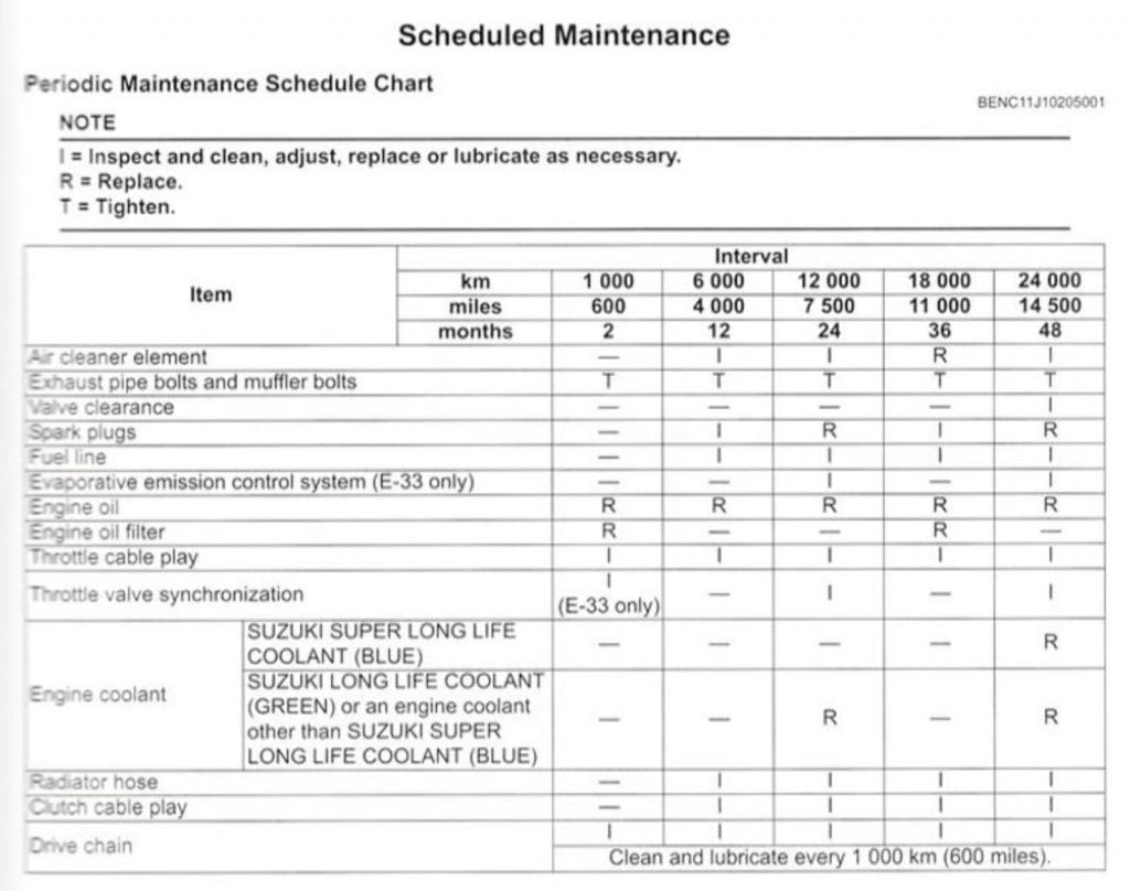Maintenance schedule for the Suzuki V-Strom 650 2nd gen screenshot