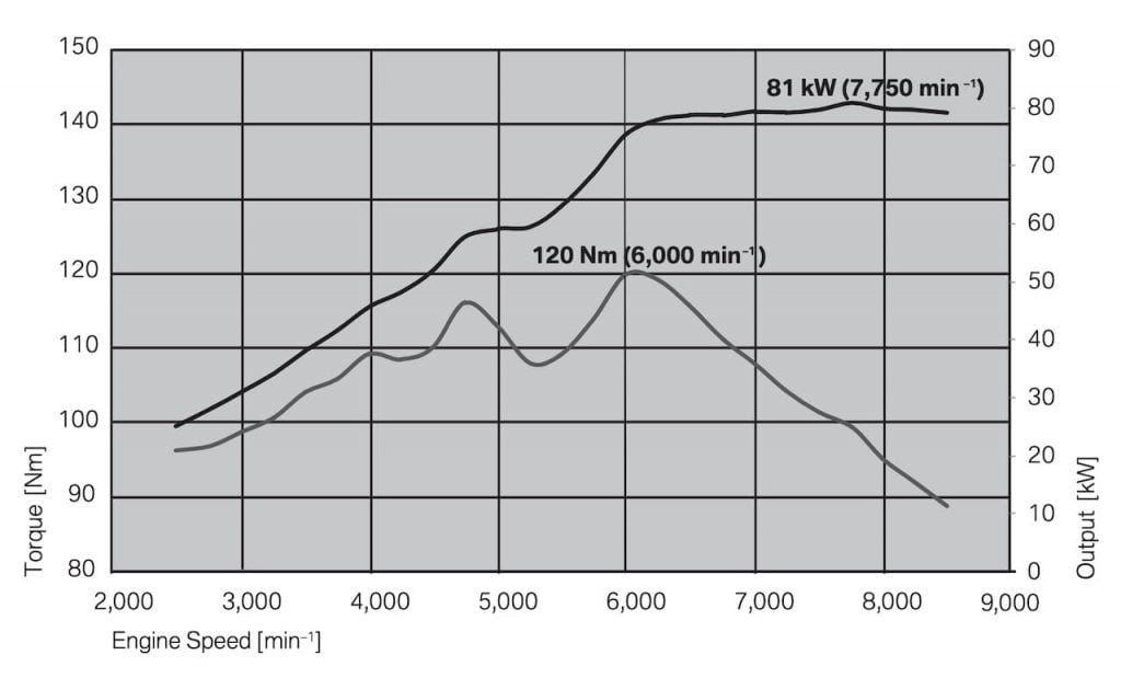 torque curve and dyno chart for BMW R 1200 GS 2010-2013 camhead