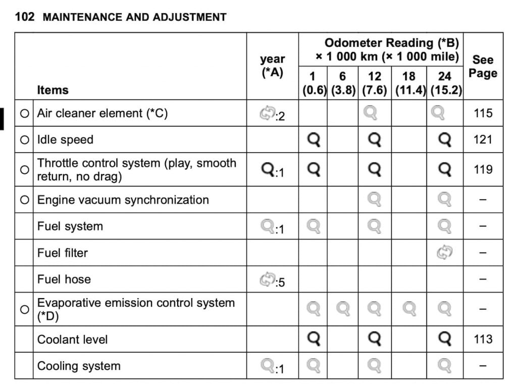 Kawasaki Versys-X 300 maintenance schedule screenshot from manual