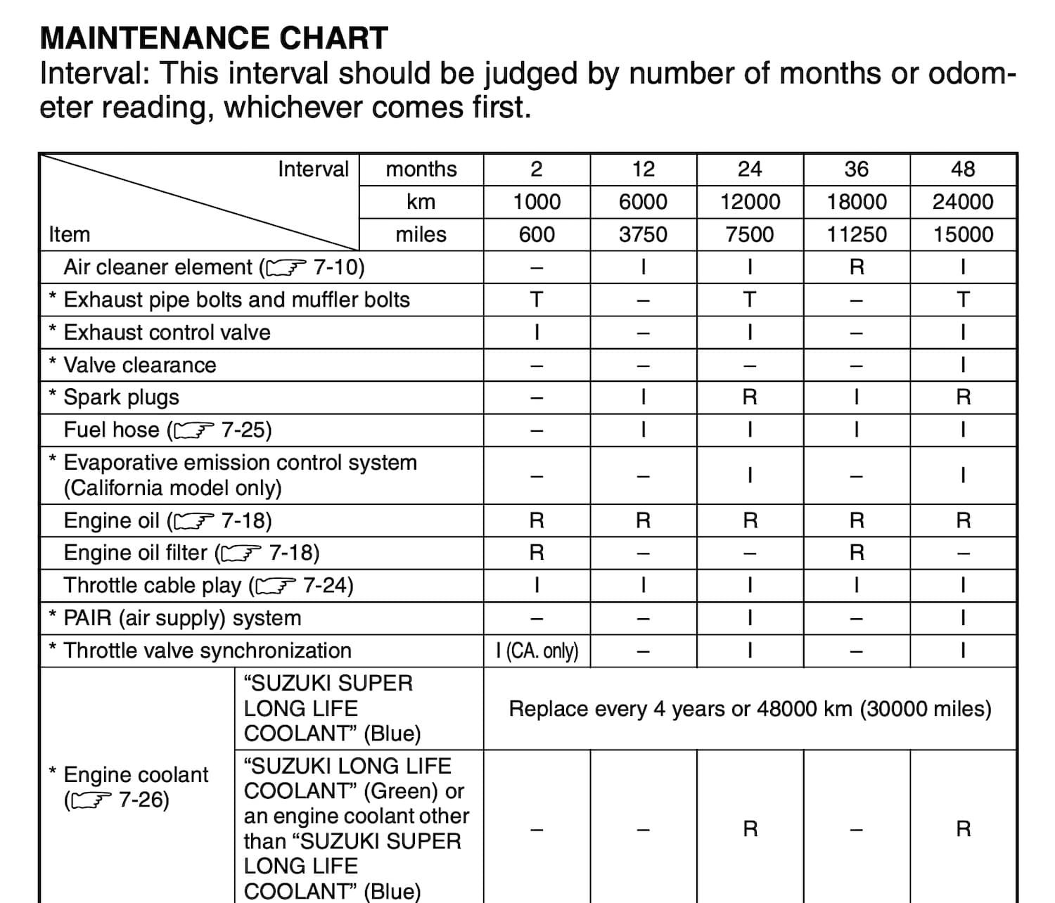 Suzuki Katana GSX S1000S 2020 Maintenance Schedule