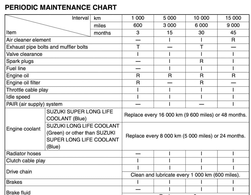 Suzuki V-Strom 250 (Parallel Twin) Maintenance Schedule and Service Intervals