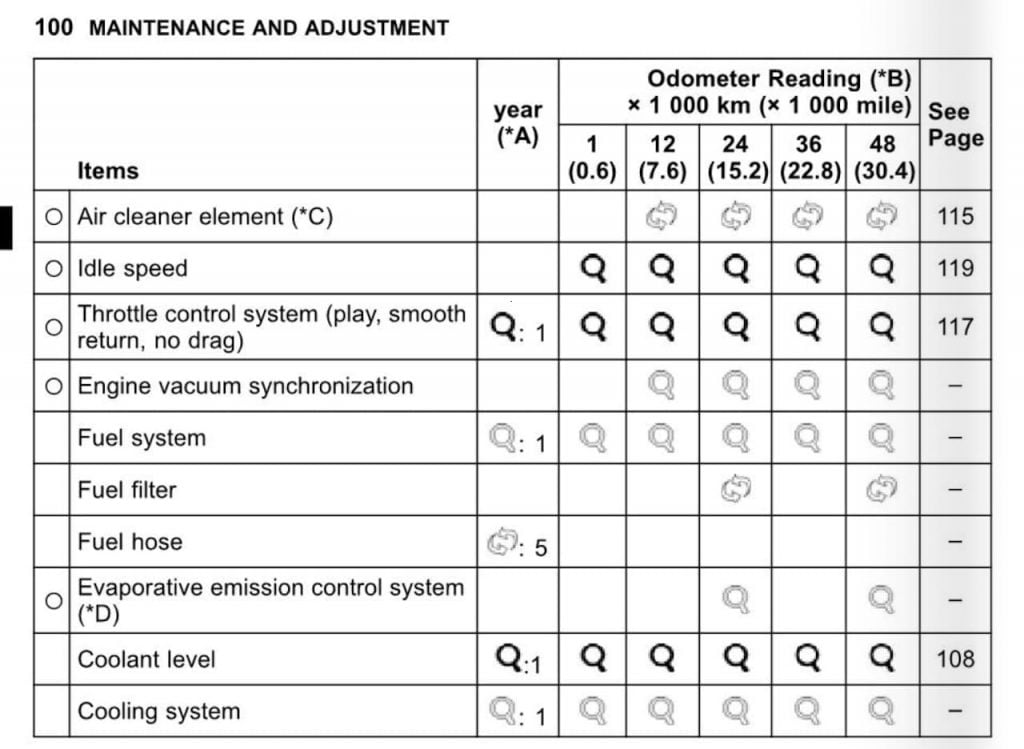 Kawasaki Z400 maintenance schedule screenshot from manual