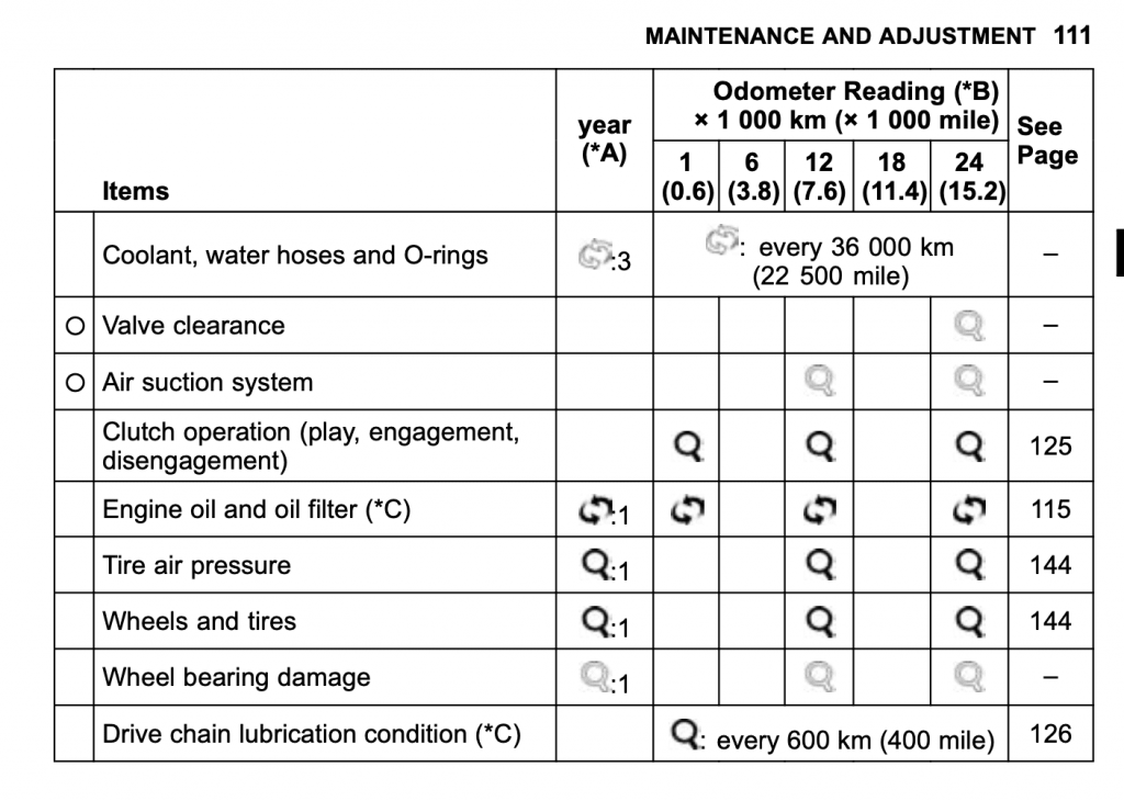 Kawasaki Ninja 1000 Gen 2 maintenance schedule