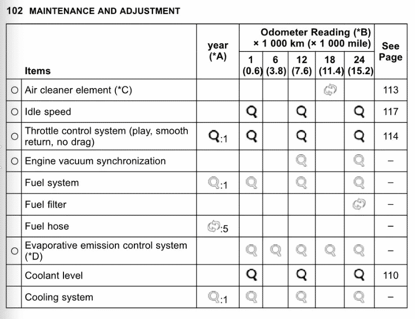 2017 Kawasaki Z650 maintenance schedule table