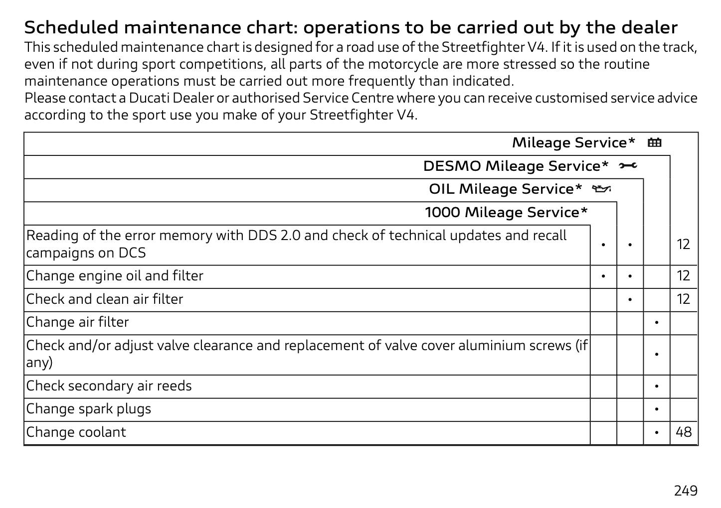 2020 Ducati Streetfighter V4 Maintenance Schedule Screenshot