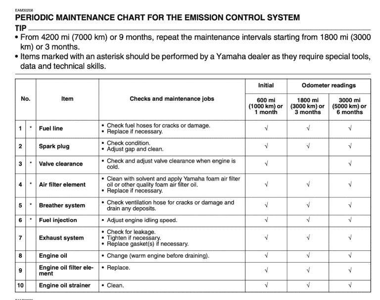 2024 WR450F MAINTENANCE SCHEDULE visual data 4