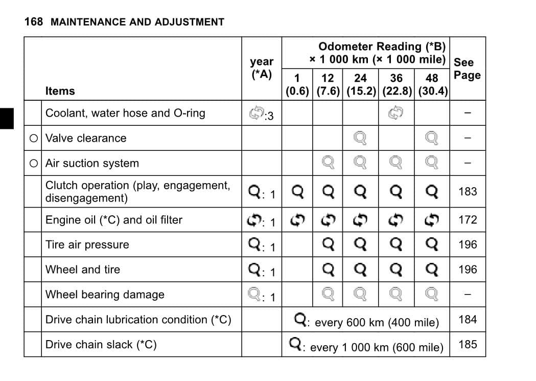 Kawasaki Versys 1000 Gen 3 (2019+) Maintenance Schedule