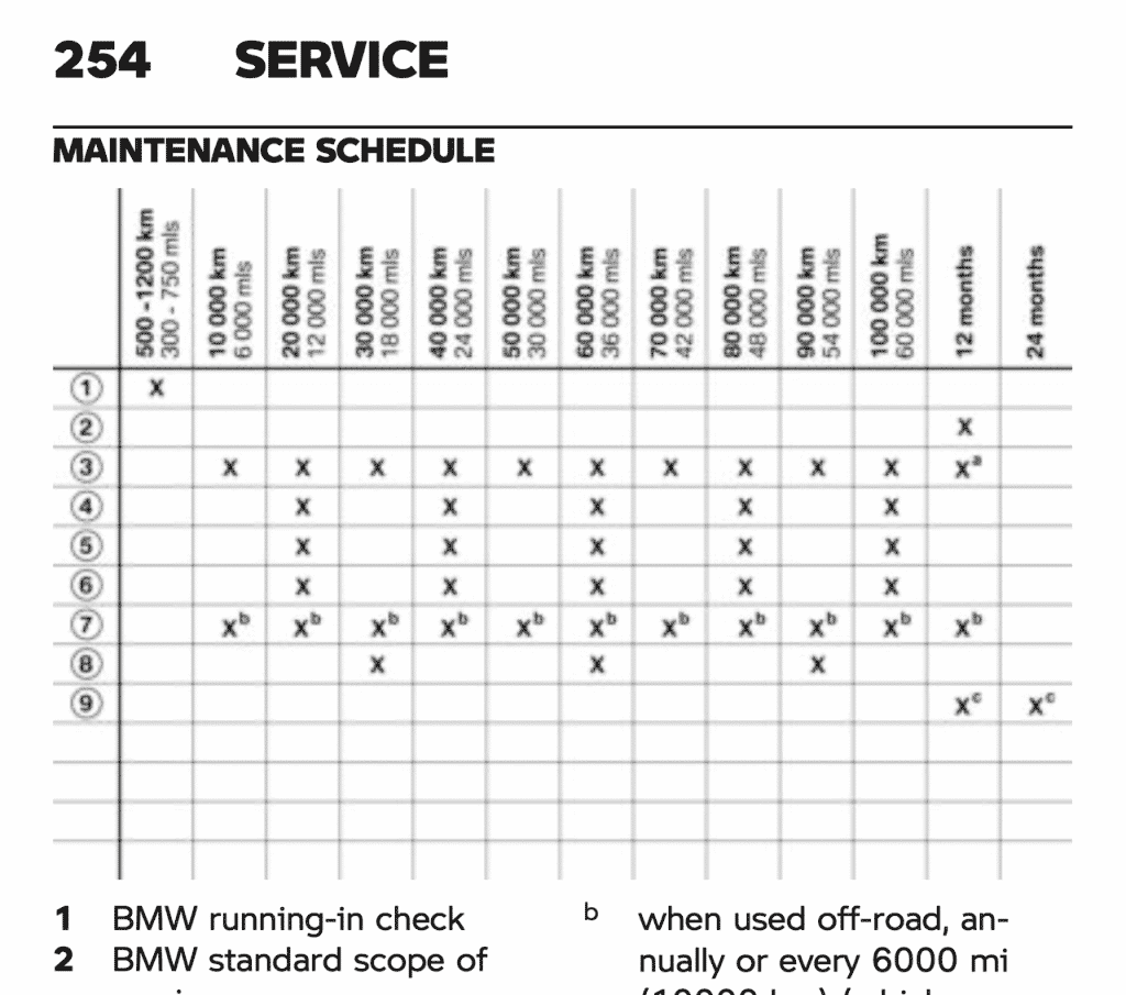 BMW F 705 GS maintenance schedule screenshot