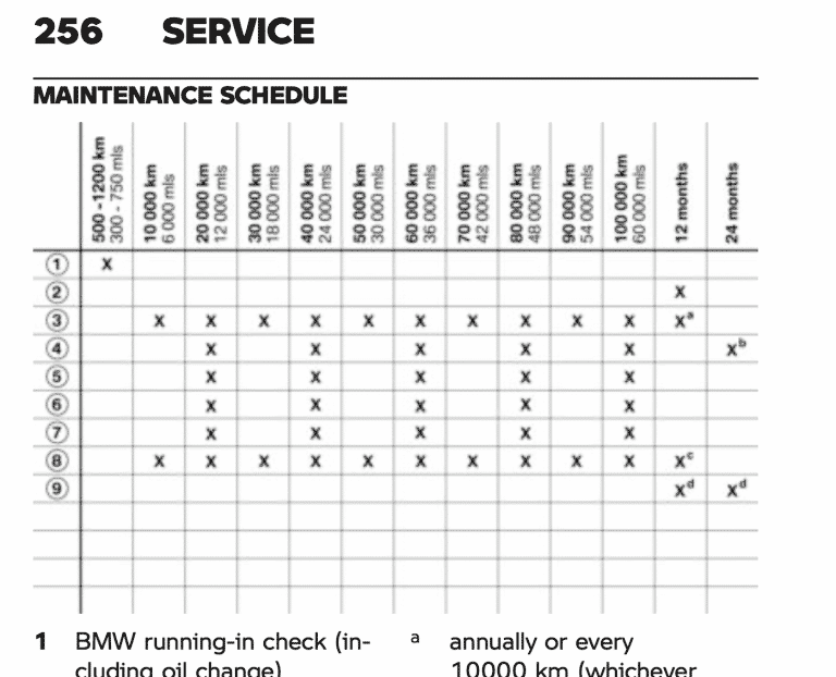 BMW R 1250 GS / Adventure (GSA) 2019+ Maintenance Schedule