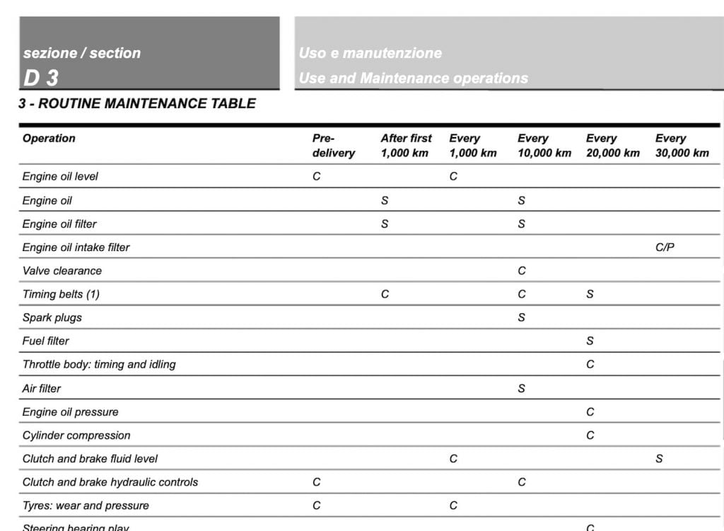 Screenshot of Multistrada 1000DS Maintenance Schedule