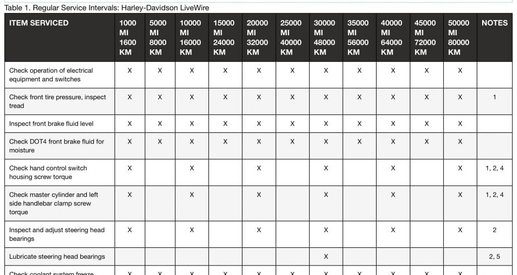 Harley-Davidson LiveWire maintenance schedule screenshot