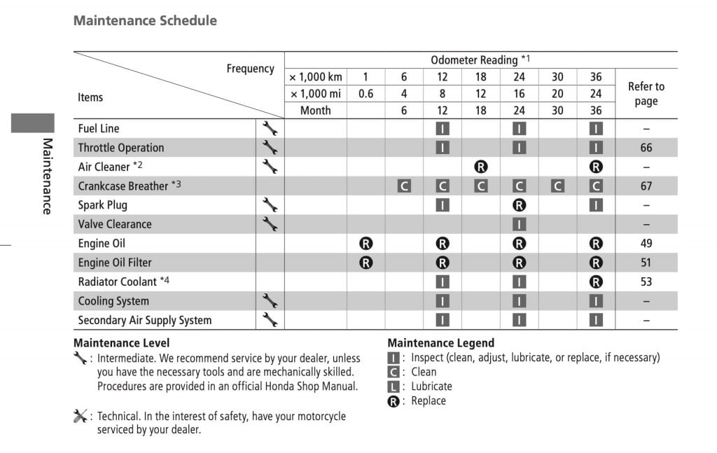 Honda CB400SF Super Four Hyper VTEC Revo maintenance schedule page 1