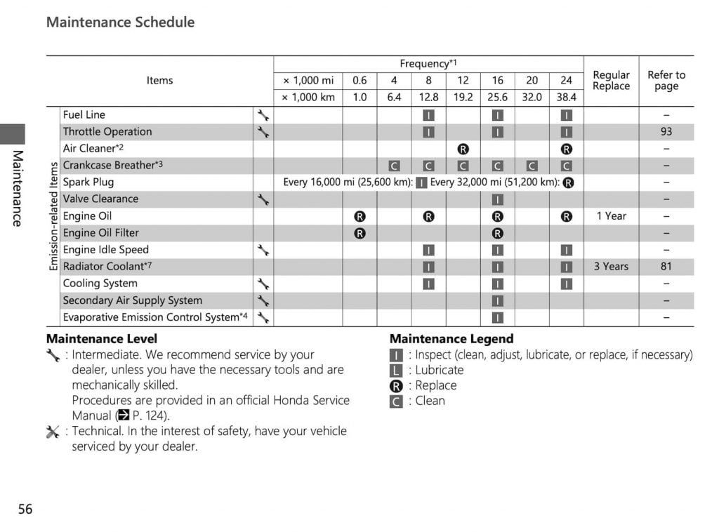 Honda CRF300L maintenance schedule