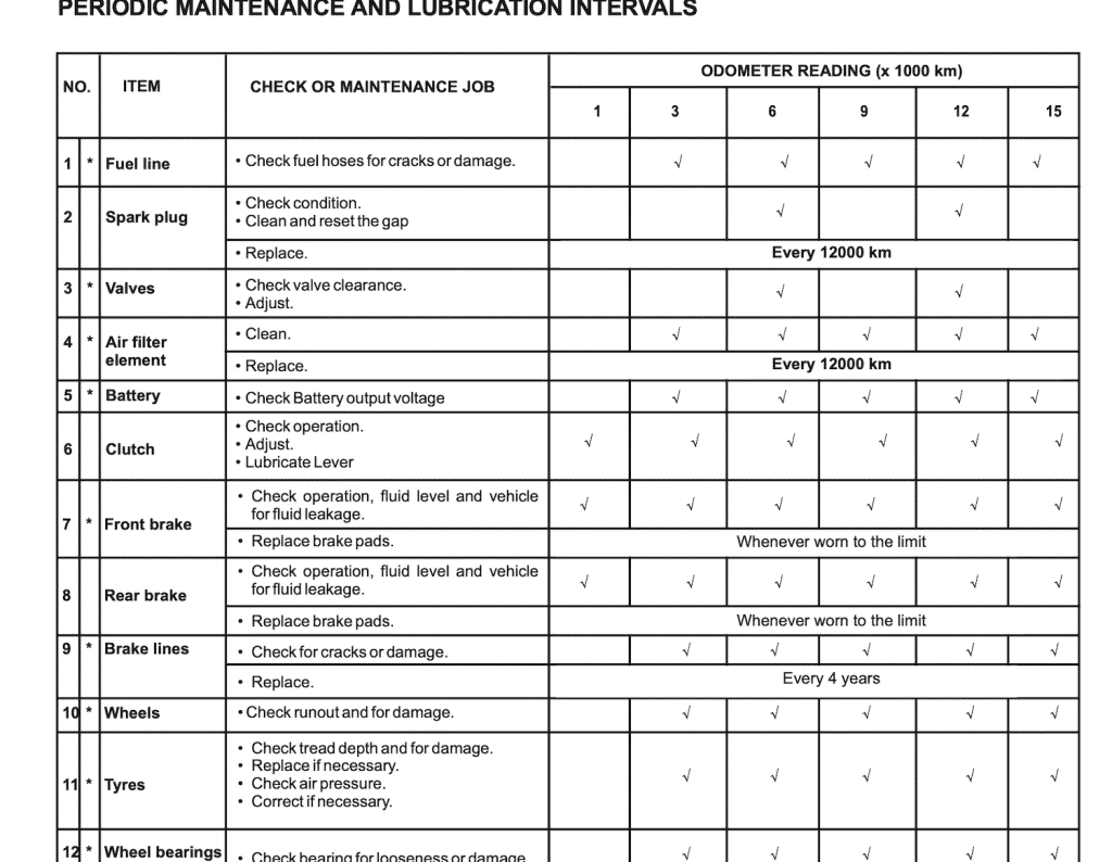 Yamaha YZF R15 maintenance schedule table | Yamaha YZF-R15 3rd gen (2017+) Maintenance Schedule and Service Intervals