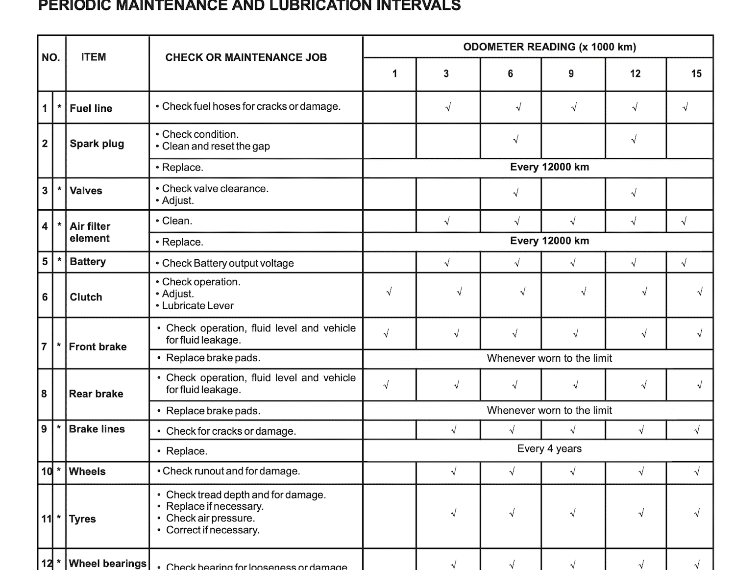 yamaha bolt maintenance schedule