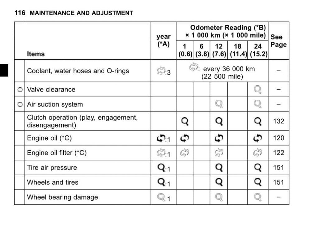 Kawasaki Versys 1000 Gen 2 2015-2018 manual maintenance schedule page 2
