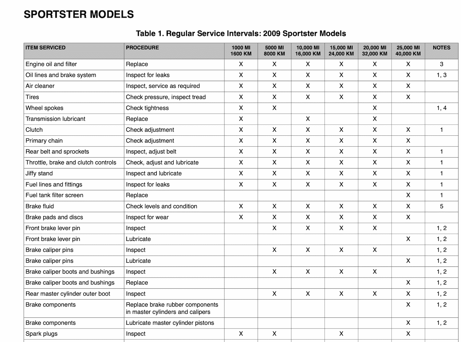 HARLEY 883 MAINTENANCE SCHEDULE visual data 4
