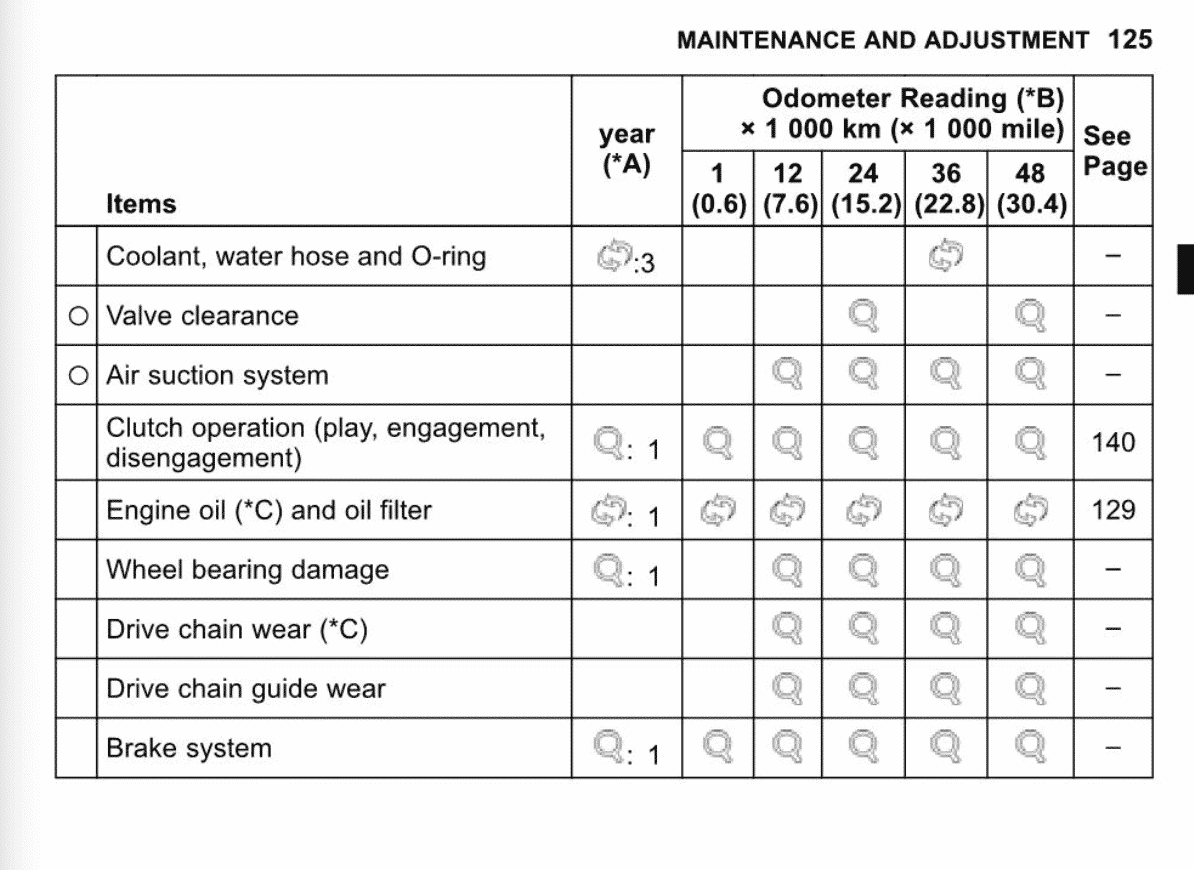 2023 NINJA 650 MAINTENANCE SCHEDULE visual data 2