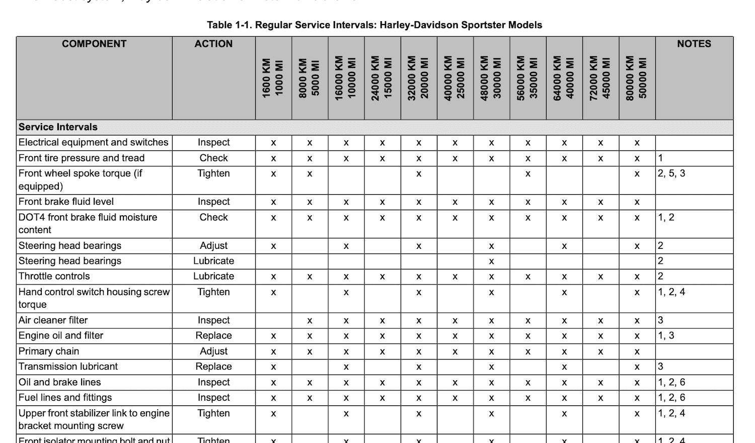 harley-davidson-sportster-s-rh1250s-maintenance-schedule