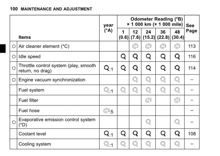 Kawasaki Vulcan S (EN650, 2015+) Maintenance Schedule