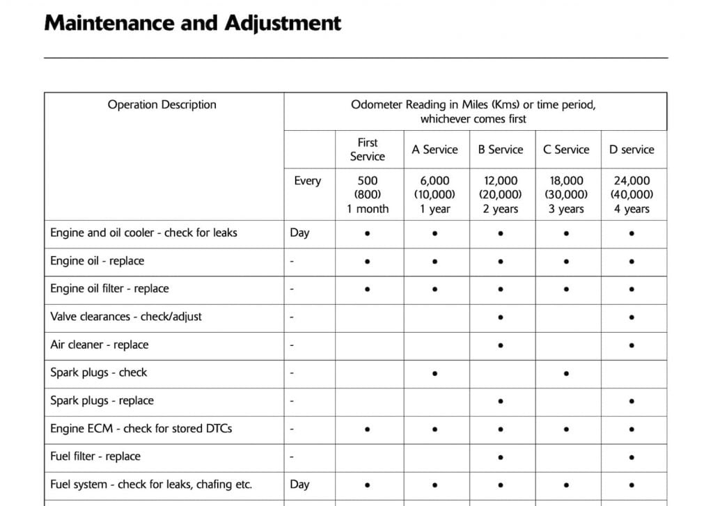 Triumph Thruxton 900 maintenance schedule table