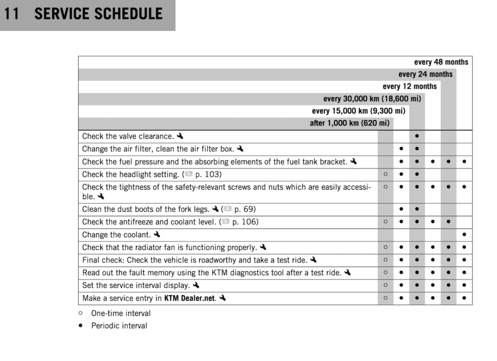 Updated KTM 890 Duke R service schedule for 2023
