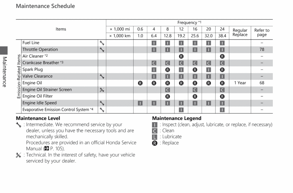 2022 Honda Grom MSX125 Maintenance schedule manual page 2 | Honda Grom MSX125 (2021+) Maintenance Schedule and Service Intervals