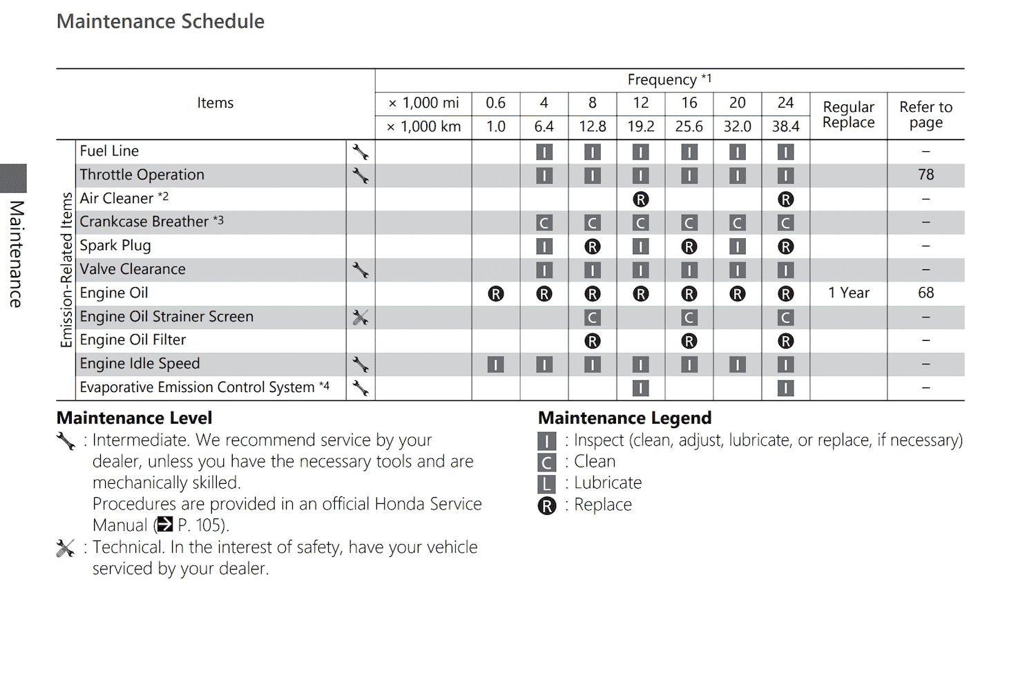2022 Honda Grom MSX125 Maintenance schedule manual page 2