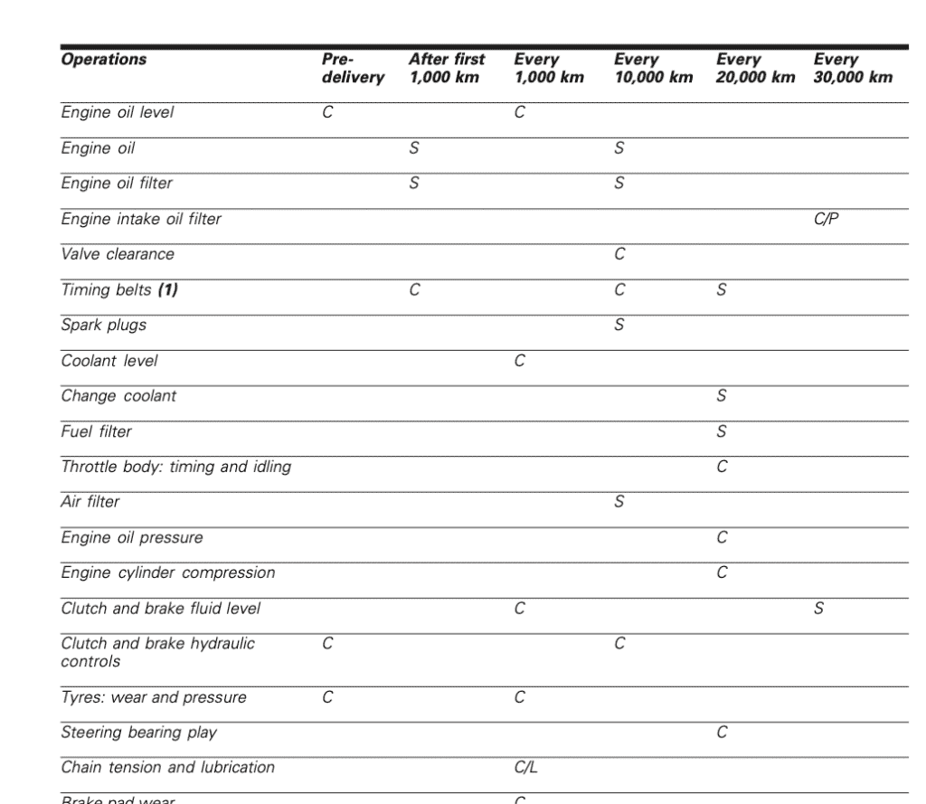 Ducati Monster S4 maintenance schedule screenshot