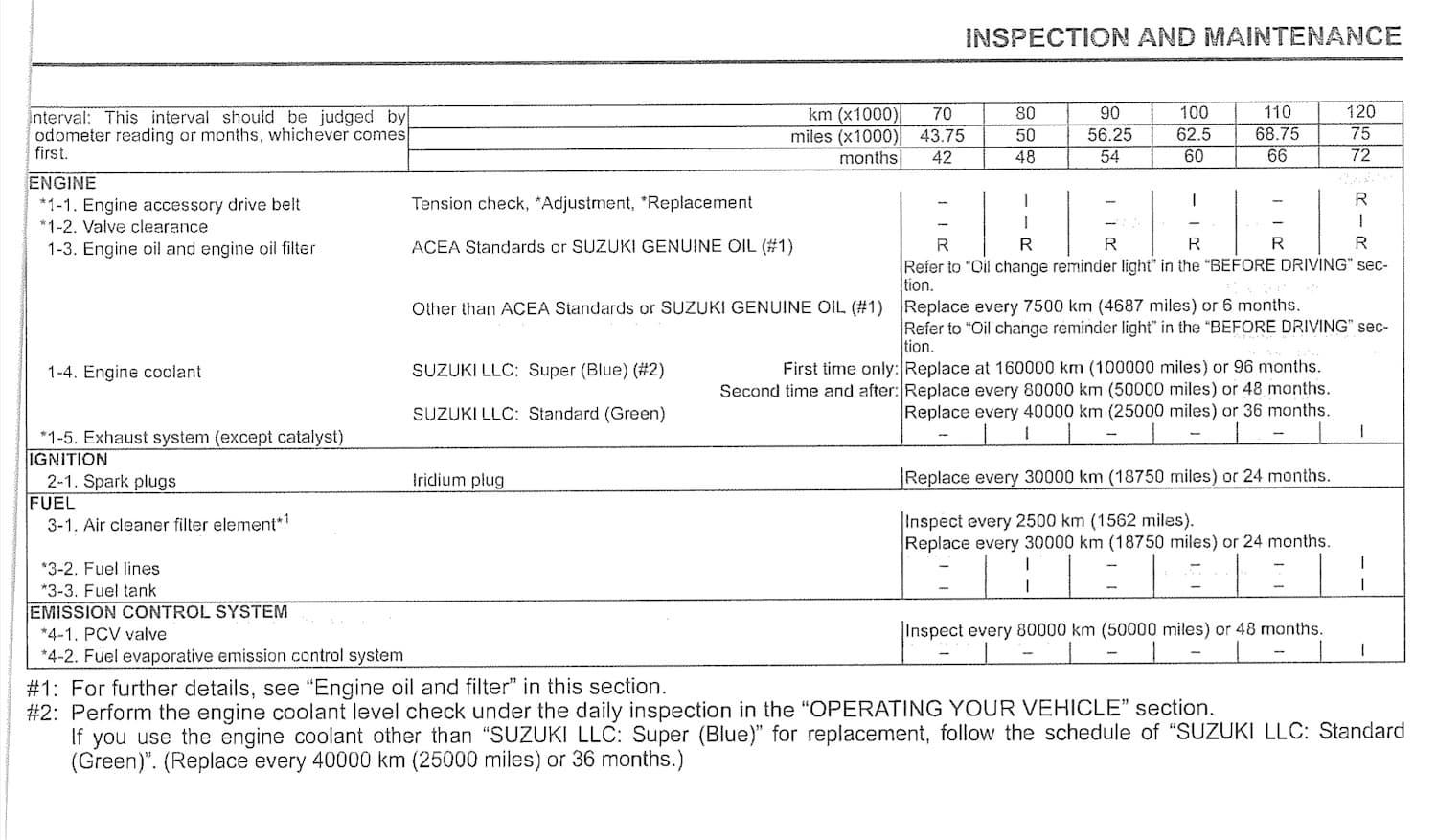 Suzuki Jimny 1.5L 4th gen (2018+) Maintenance Schedule