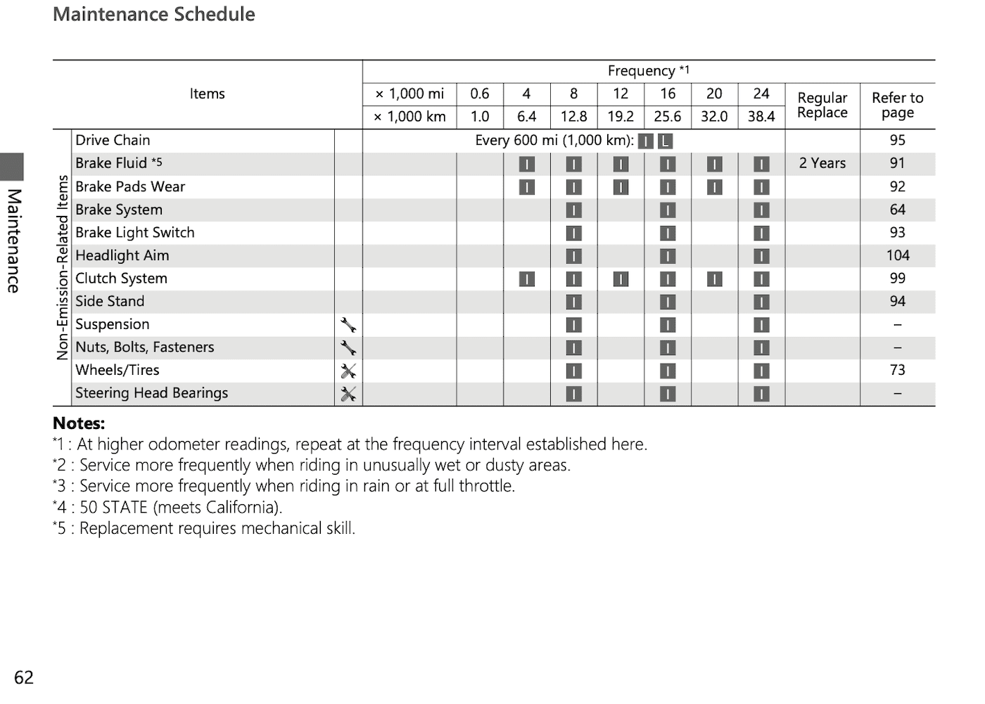 2019 Honda CB500F maintenance schedule page 2