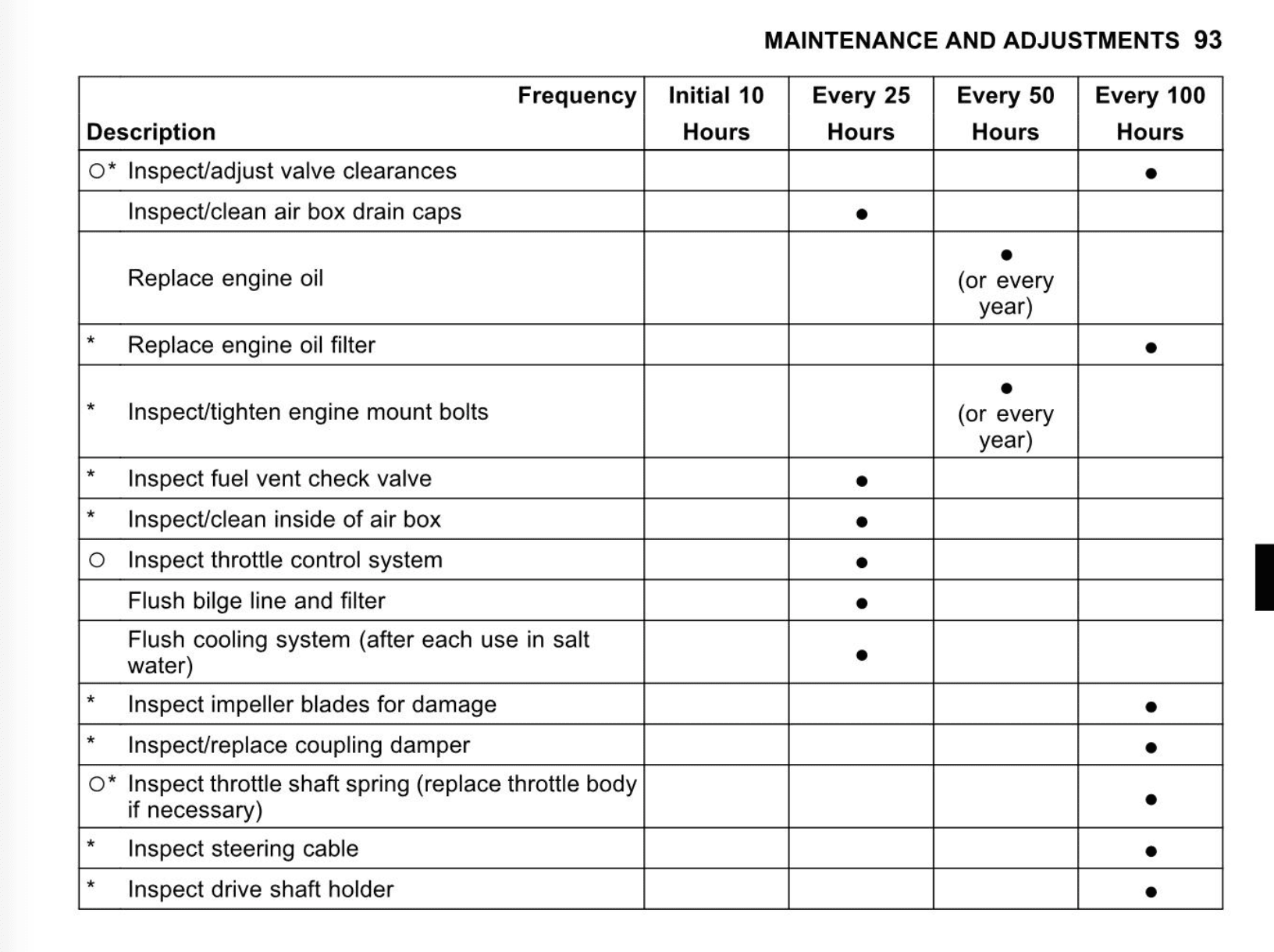 Kawasaki Jet Ski SXR (2017+) Maintenance Schedule