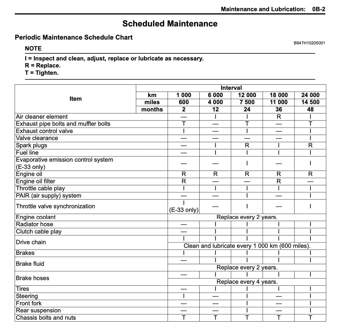 K9 Suzuki GSX-R1000 (2009-2011) Maintenance Schedule