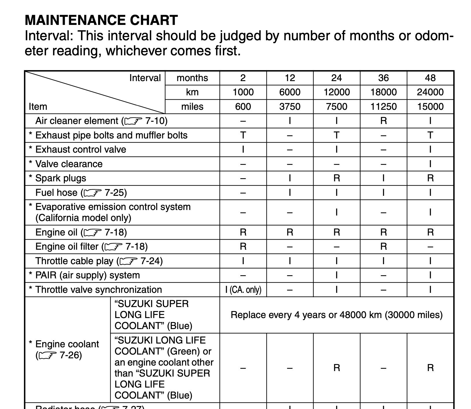 Suzuki GSX-S1000GT 2022 maintenance schedule from GSX-S1000 manual